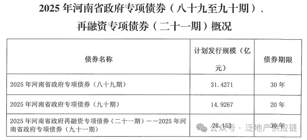 河南发布74亿专项债 1.png